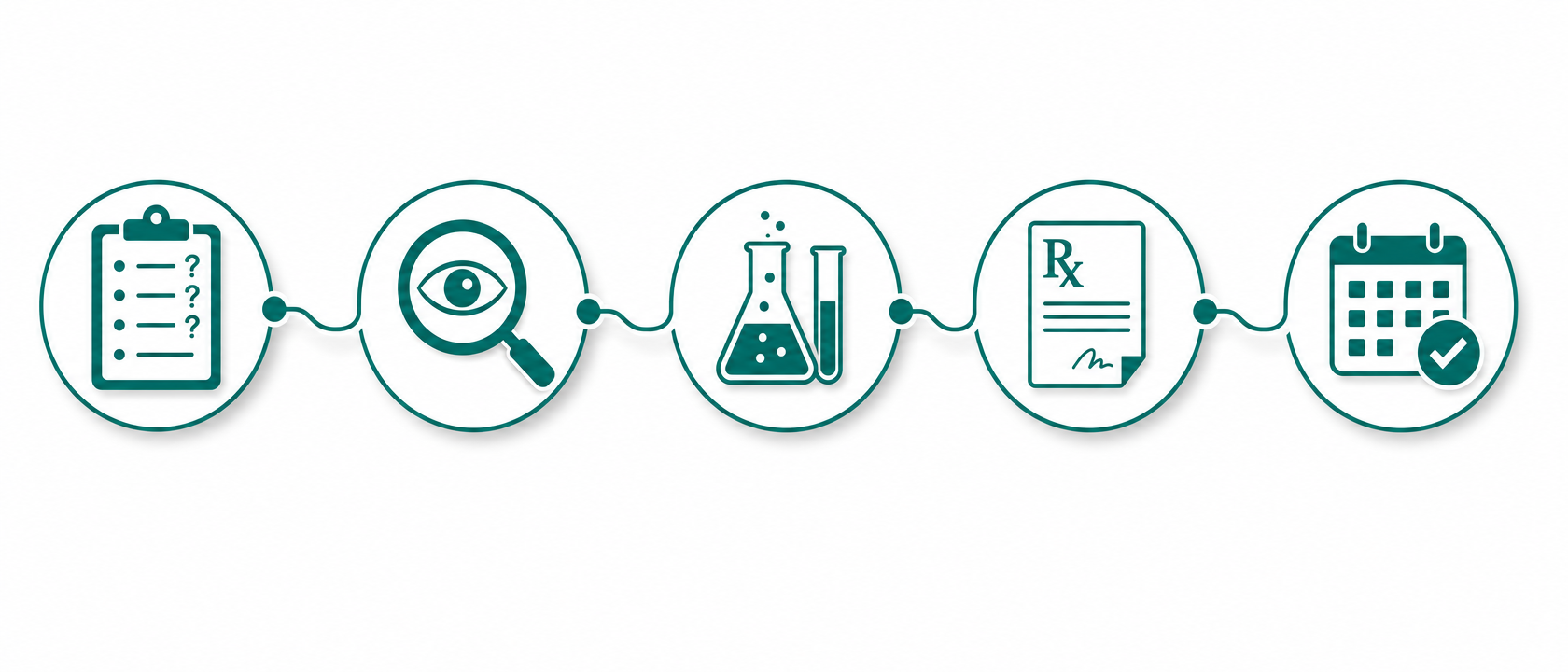 CLEAR steps workflow